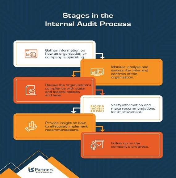 Law firm process- Process Audit
