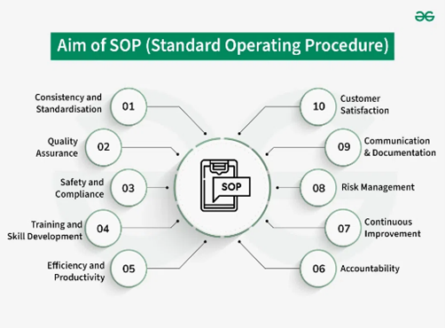 aim of standard operating procedure